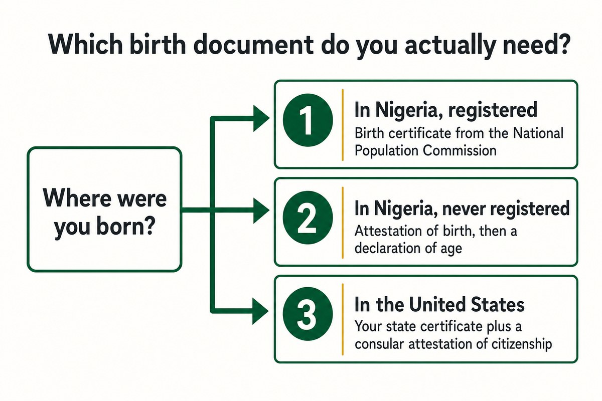Which birth document do you actually need?