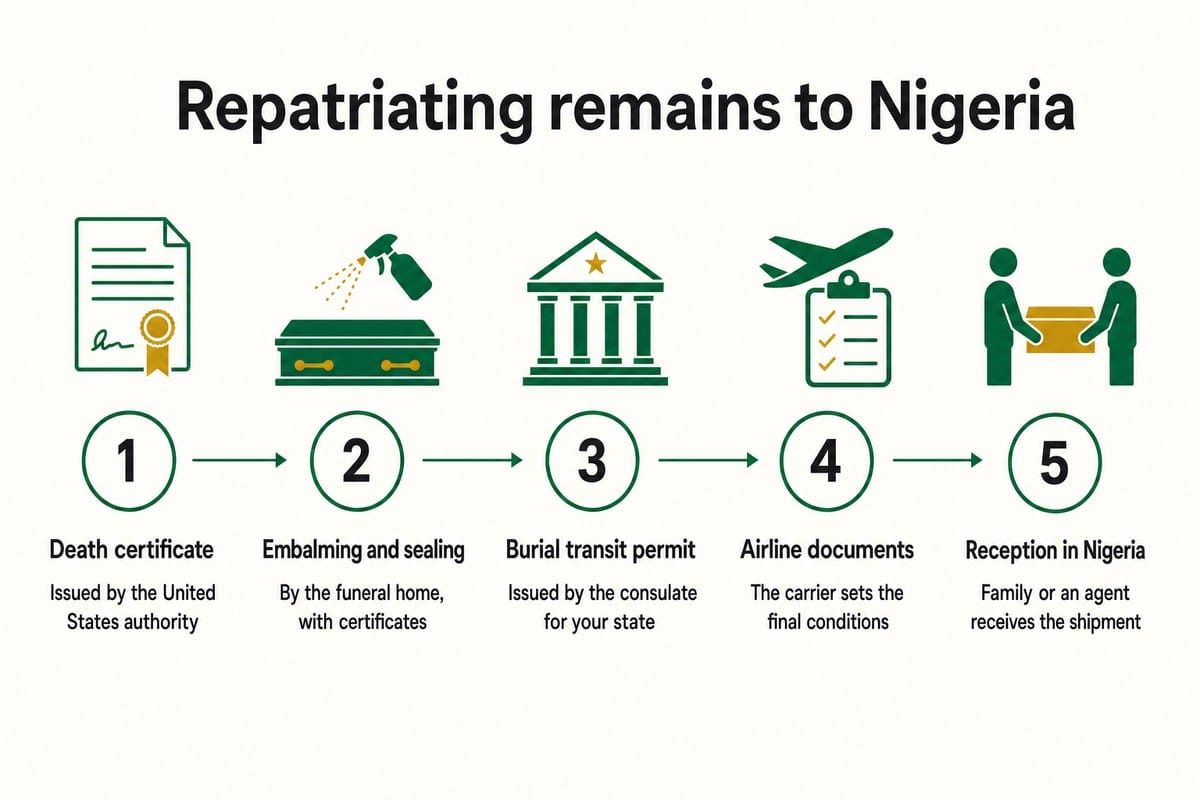 Repatriating remains to Nigeria