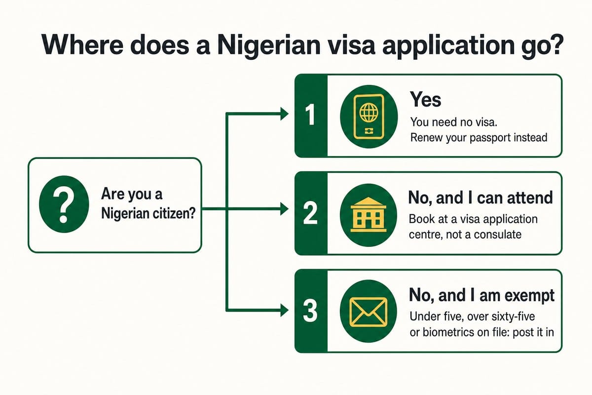 Where does a Nigerian visa application go?
