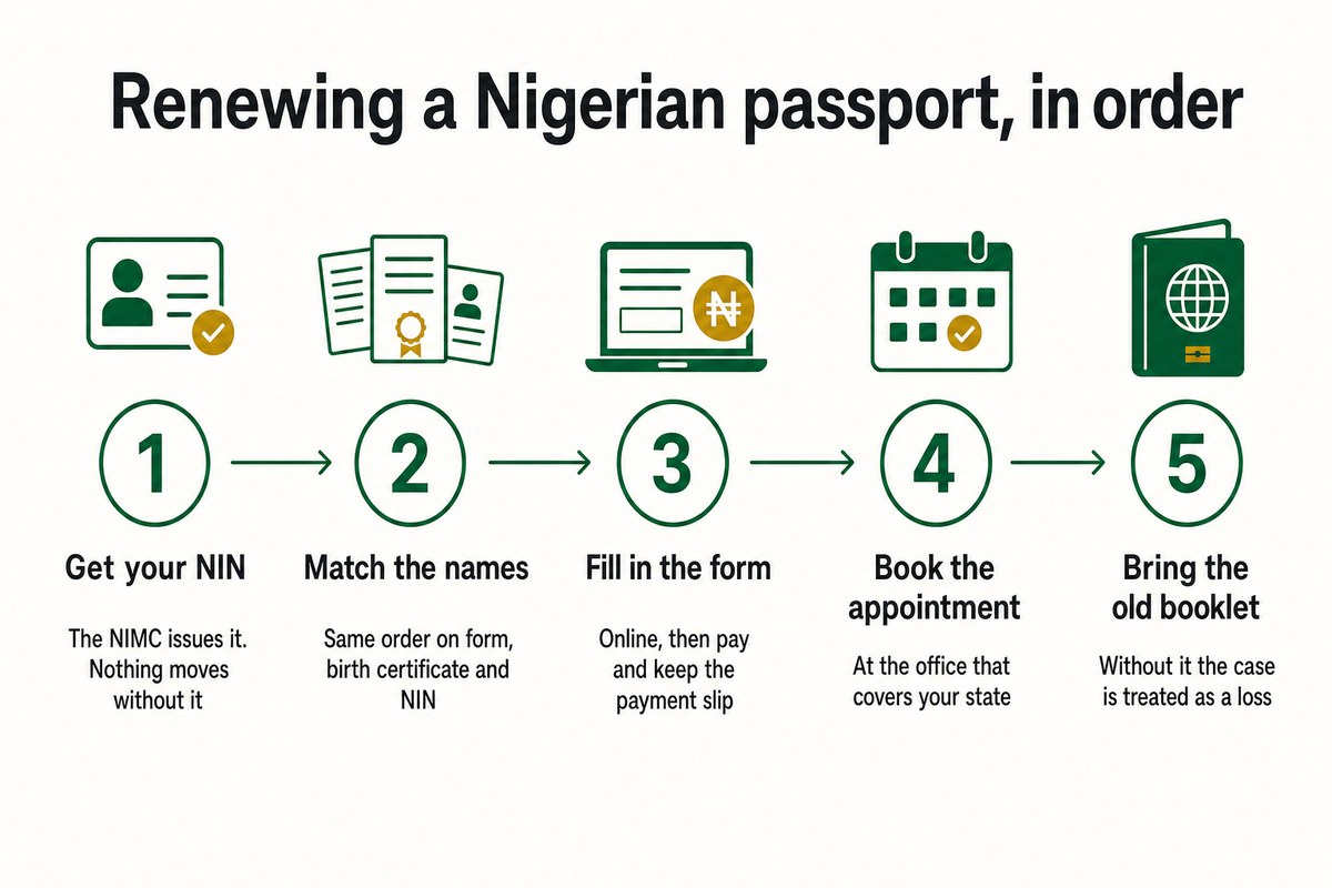 Renewing a Nigerian passport, in order